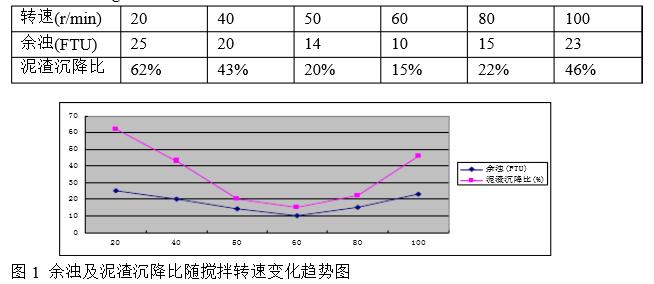 查找機(jī)械攪拌加速澄清池跑礬花原因方杯攪拌試驗(yàn)1