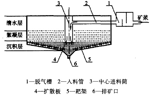 圖1 高效濃密機工作原理簡圖