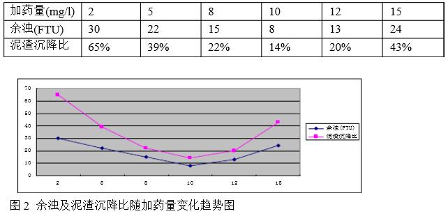 查找機(jī)械攪拌加速澄清池跑礬花原因方杯攪拌試驗(yàn)2